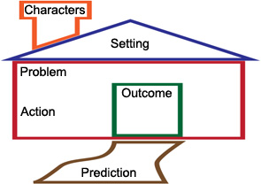 graphic representation of a graphic organizer