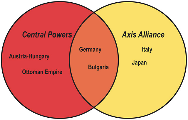 Venn Diagram of the Central Powers and Axis Alliance