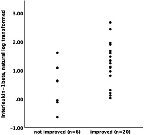 Dot plot showing natural log-transformed Interleukin-1beta levels. Two groups are displayed: not improved with six data points, and improved with twenty data points. Data points in the improved group are more concentrated between two and three.