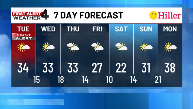 7-Day Forecast