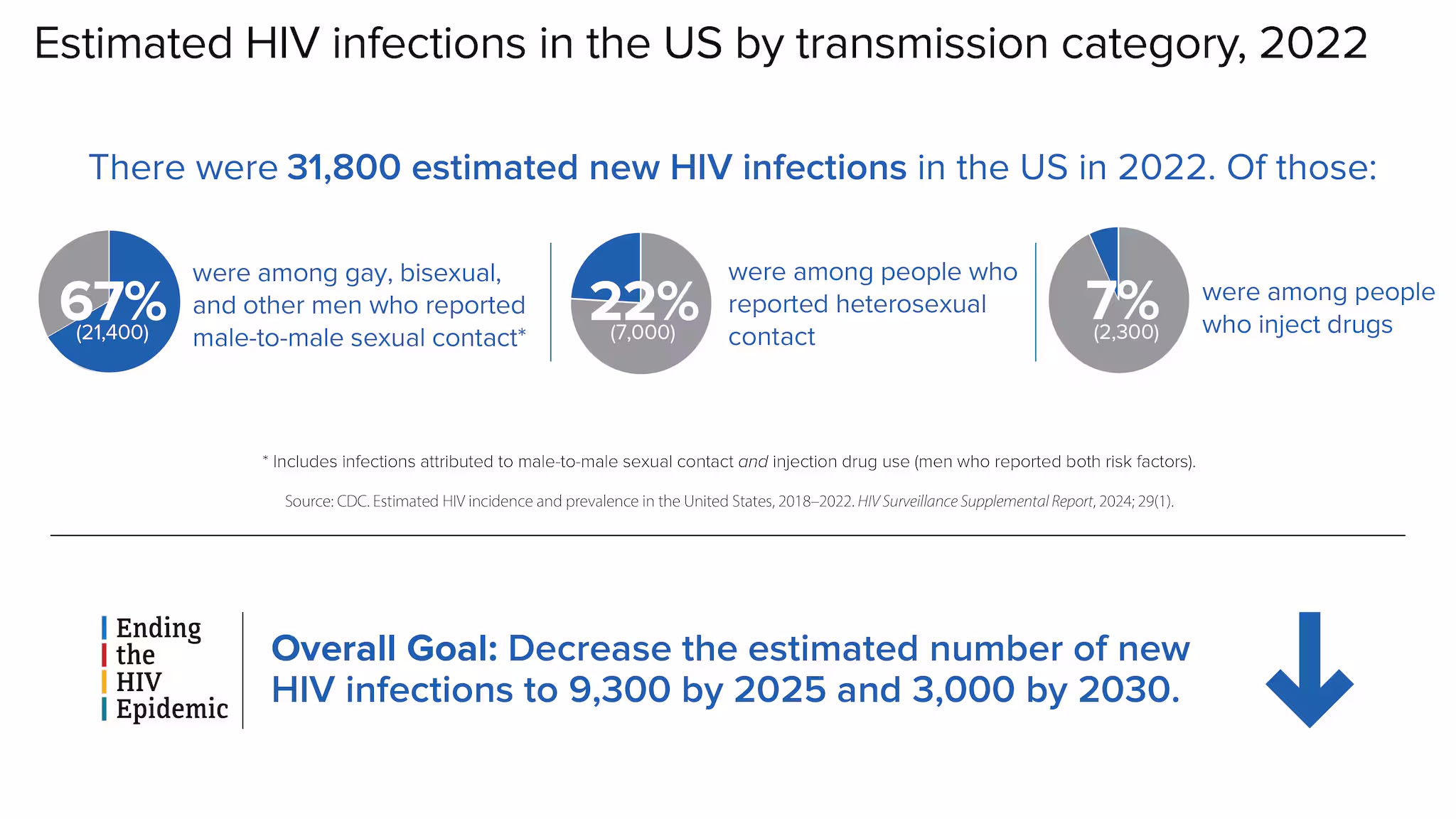 Estimated HIV infections in the US by transmission category, 2022