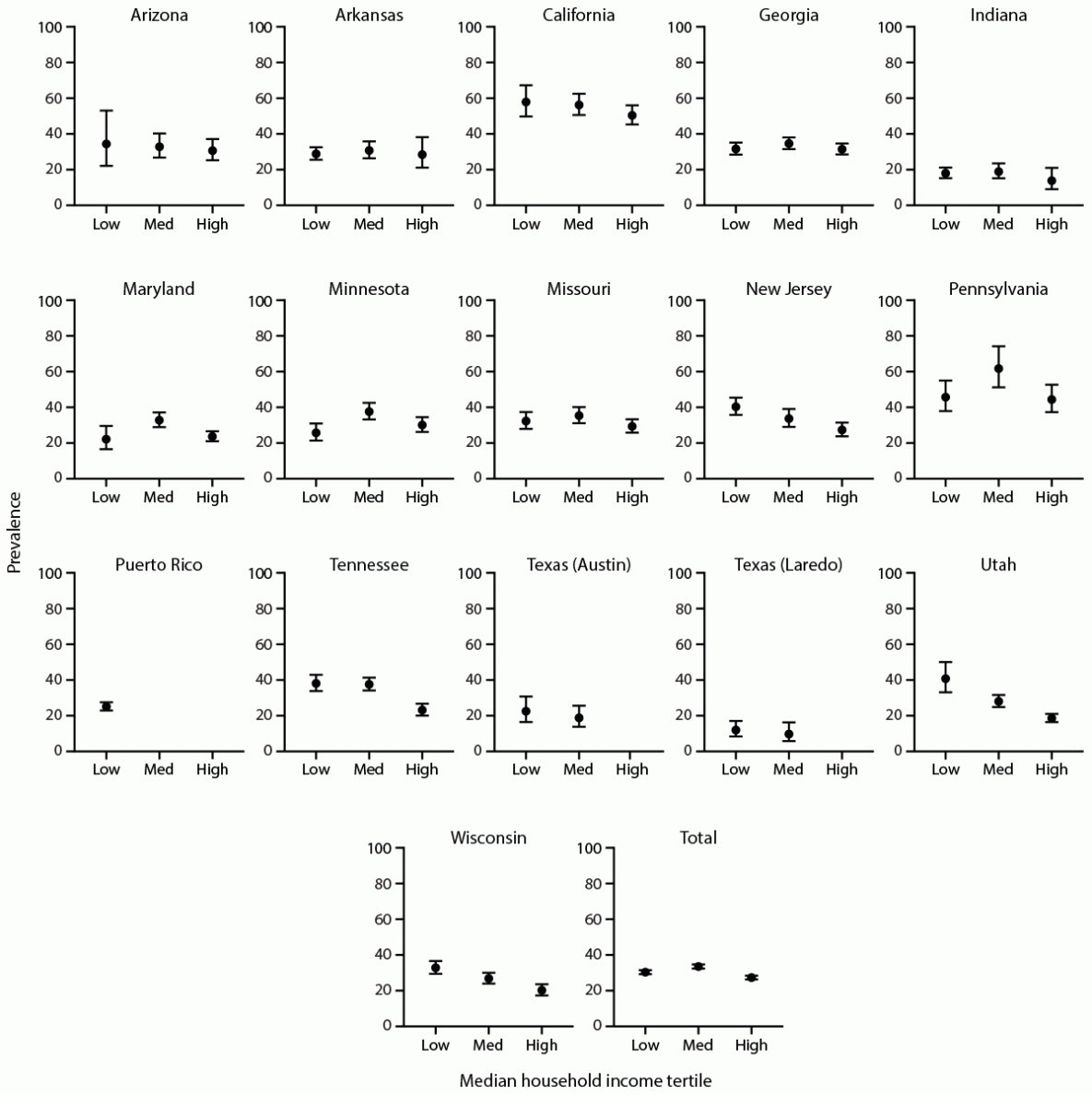 Prevalence and Early Identification of Autism Spectrum Disorder Among Children Aged 4 and 8 Years — Autism and Developmental Disabilities Monitoring Network, 16 Sites, United States, 2022 The figure consists of plots showing points for the prevalence of autism spectrum disorder with lines showing 95% confidence intervals among children aged 8 years, by neighborhood median household income tertile and site, according to data collected at 16 sites in the Autism and Developmental Disabilities Monitoring Network in the United States in 2022.