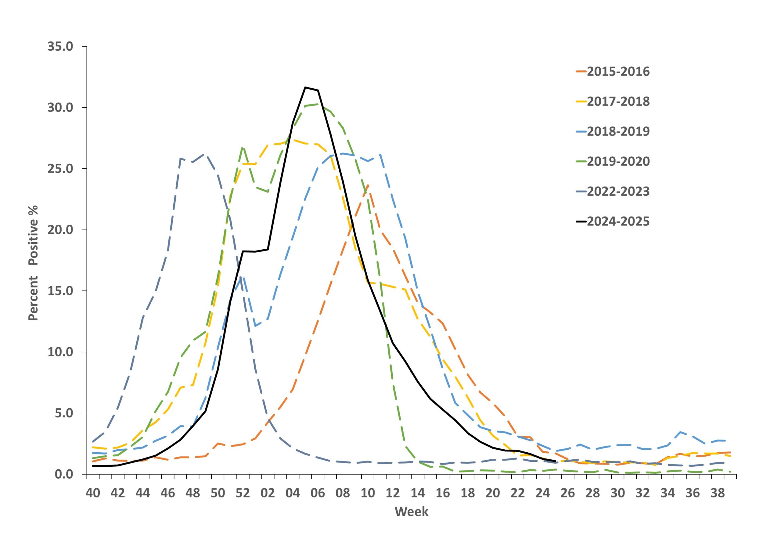 Percentage of Influenza Positive Test Results Reported by Clinical Laboratories to CDC, National Summary by Week and Influenza Season &mdash; United States, 2024&ndash;25 and Selected Previous Seasons