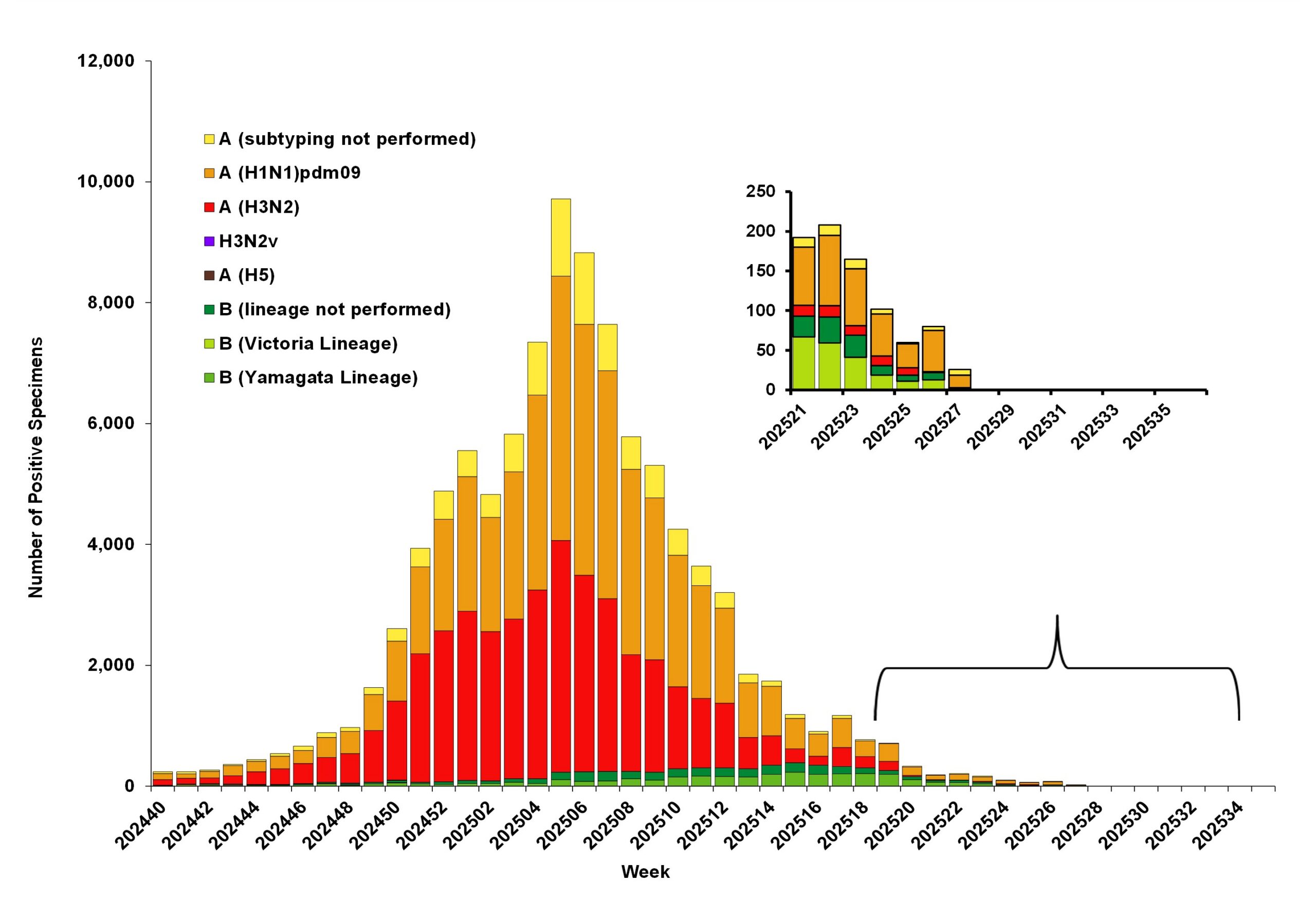 Seasonal Influenza Positive Tests Reported to CDC by U.S. Public Health Laboratories, National Summary, 2024&ndash;25 Season