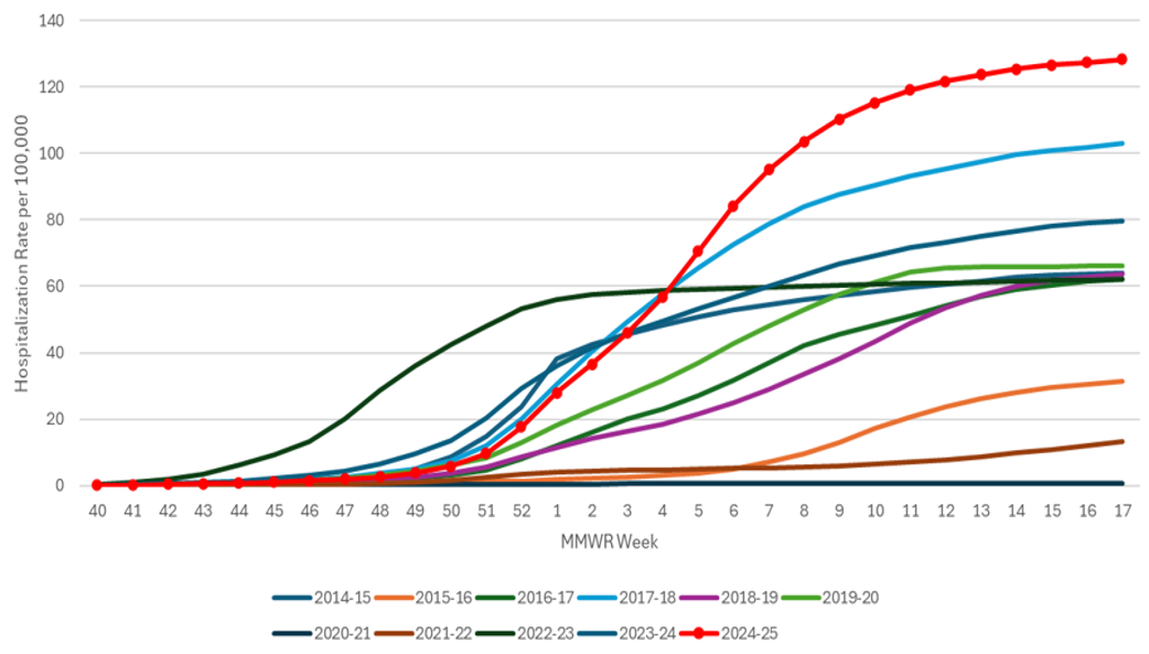 Figure 10. Cumulative Rates of Laboratory-Confirmed Influenza Hospitalizations &mdash; United States, 2014&ndash;15 to 2024&ndash;25* influenza seasons