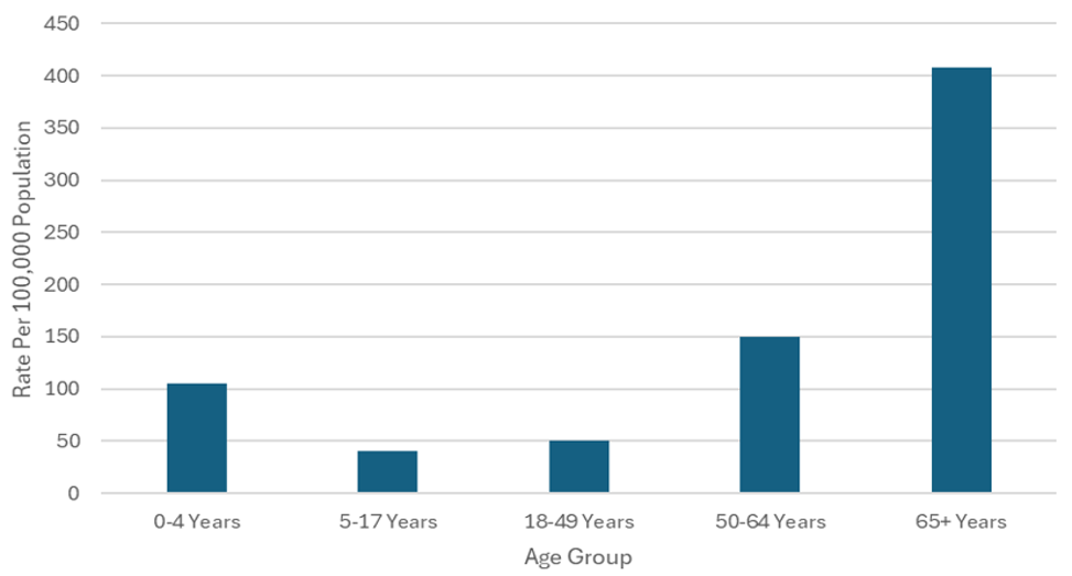Figure 11. Cumulative Rate of Laboratory-Confirmed Influenza Hospitalizations by Age &mdash; United States, 2024&ndash;25 influenza season