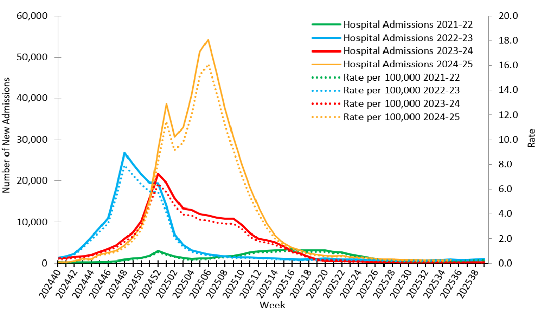 Figure 12. Number of New Influenza Hospital Admissions and Rates, Reported to CDC's NHSN HRD Module, National Summary, 2021-22 to 2024-25 Seasons