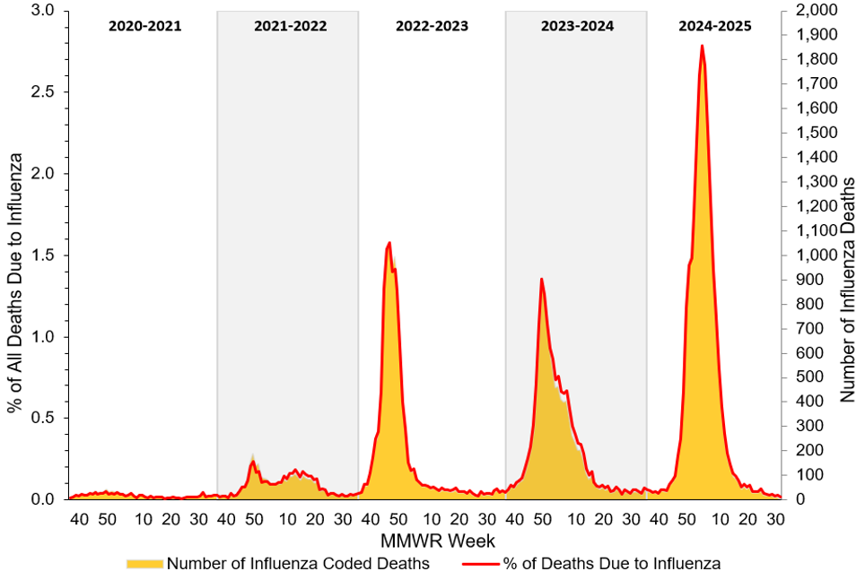 Figure 14. Influenza Mortality from the National Center for Health Statistics Mortality Surveillance System, 2020-21 to 2024&ndash;25 Seasons*