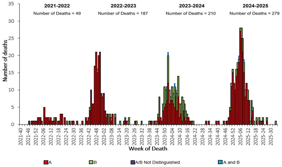 Figure 15. Number of Influenza-Associated Pediatric Deaths by Virus Type and Week of Death, 2021-22 to 2024–25 Seasons*