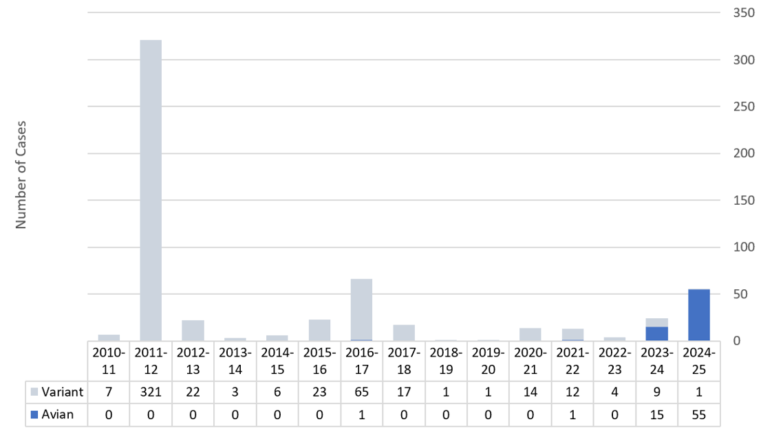 Figure 4. Novel Influenza A Virus Cases by Season&mdash; United States, 2010&ndash;11 to 2024&ndash;25 Season