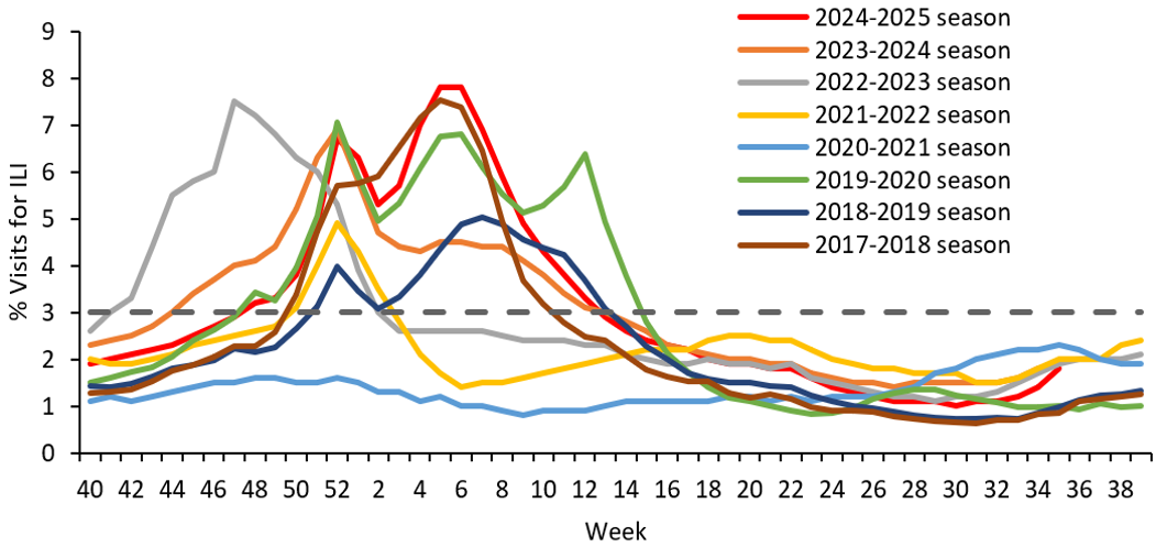 Figure 5. Percentage of Outpatient Visits for Respiratory Illness as Reported by ILINet, National Summary by Season &mdash; United States, 2017-18 to 2024-25 Seasons