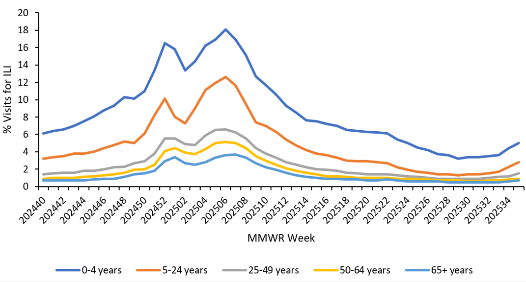Figure 6. Percentage of Outpatient Visits by Age Group for Respiratory Illness as Reported by ILINet &mdash; United States, 2024-25 Season