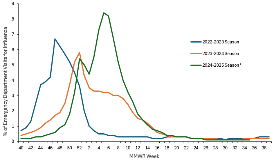 Figure 7. Percentage of Emergency Department Visits for Influenza Reported by the National Syndromic Surveillance System (NSSP), National Summary&mdash;United States, 2022-23 to 2024-25 Seasons