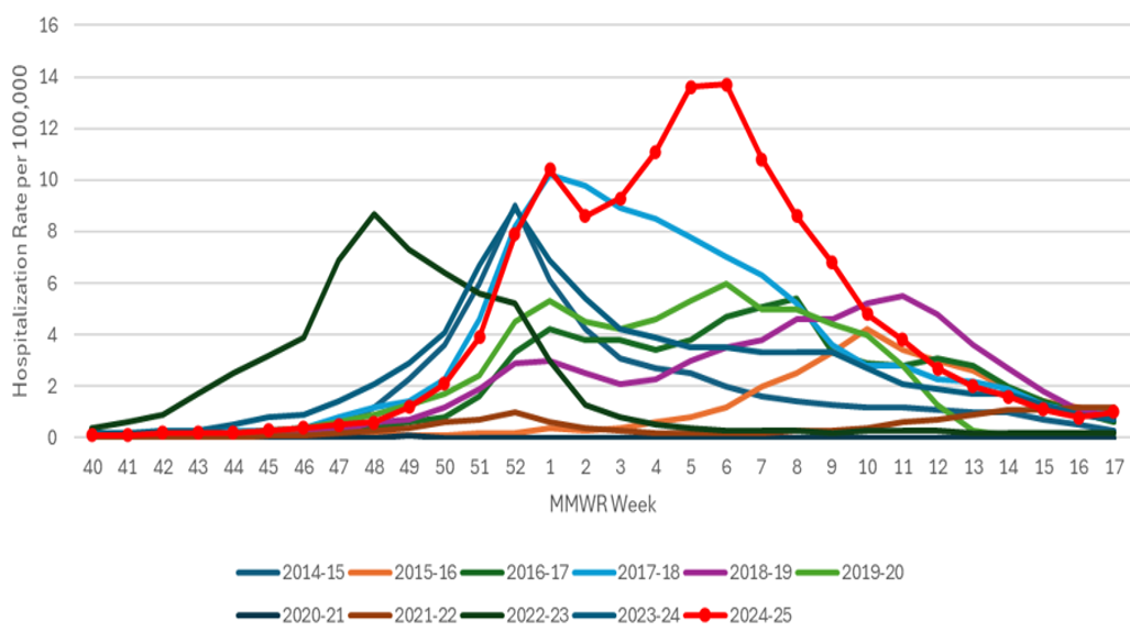 Figure 9. Weekly Rates of Laboratory-Confirmed Influenza Hospitalizations &mdash; United States, 2014&ndash;15 to 2024&ndash;25* influenza seasons
