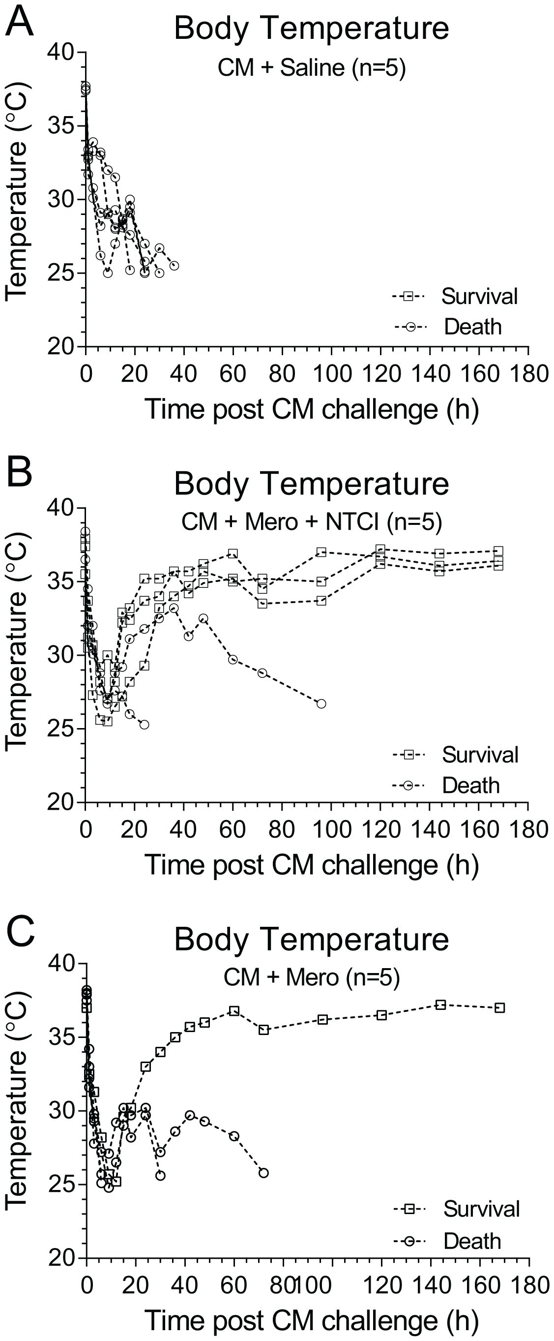 Graphs A, B, and C represent body temperature changes in °C over time after a CM challenge. A shows temperatures for subjects with CM + Saline, indicating a decline to death. B shows CM + Mero + NTCI subjects, with most maintaining or regaining temperature. C represents CM + Mero, with some fluctuations but survival. Each graph has a legend for survival and death, with different marker styles.