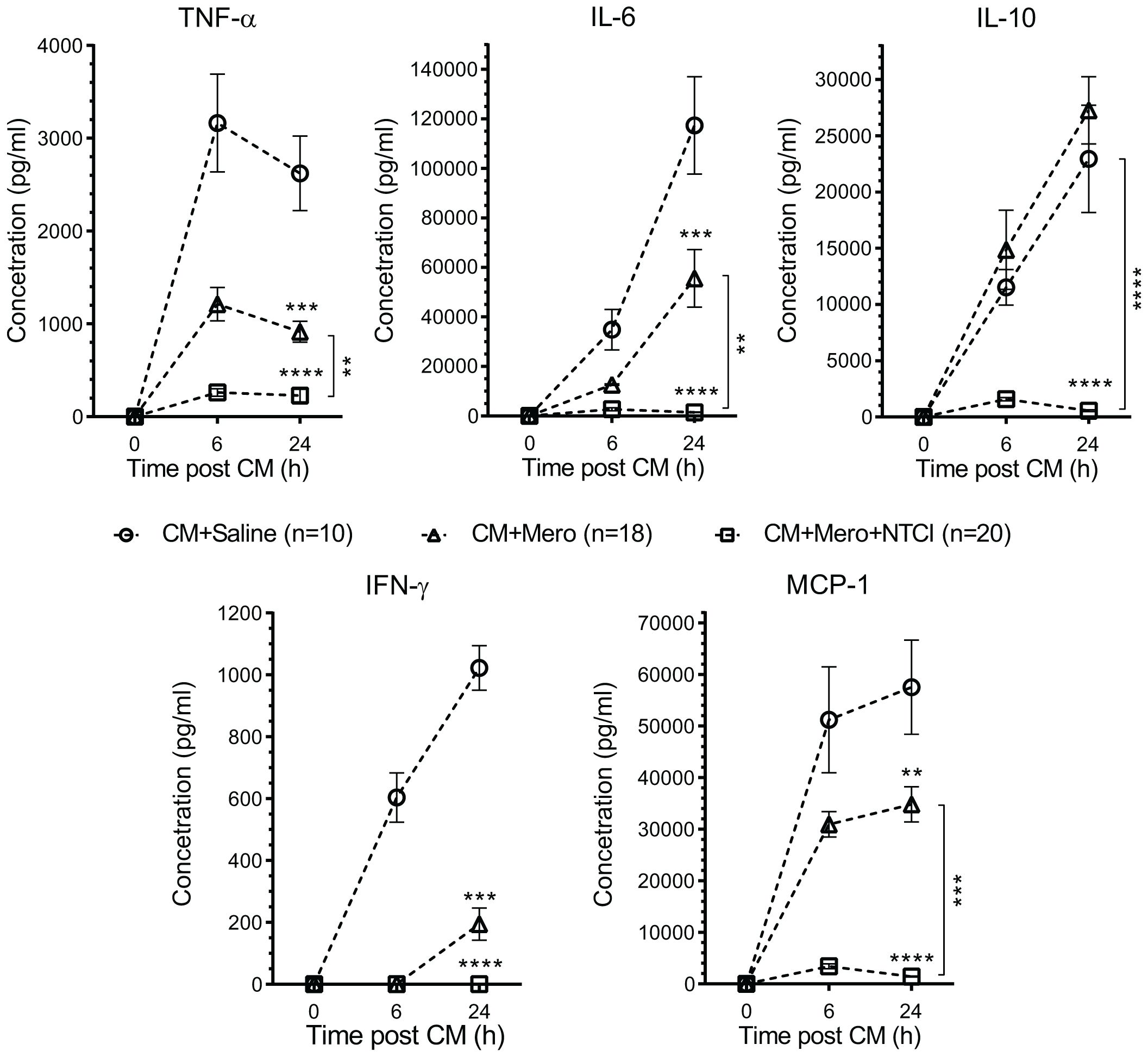 Graph showing cytokine concentrations (TNF-α, IL-6, IL-10, IFN-γ, MCP-1) at 0, 6, and 24 hours post-treatment with CM+Saline, CM+Mero, and CM+Mero+NTCI. Significant differences marked by asterisks. CM+Saline consistently shows the highest concentration, particularly at 24 hours.