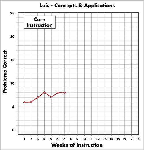 Luis's tier 1 concepts and applicaiton graph