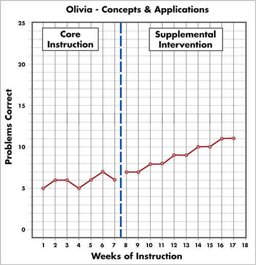 Olivia's tier 2 concepts and applicaiton graph
