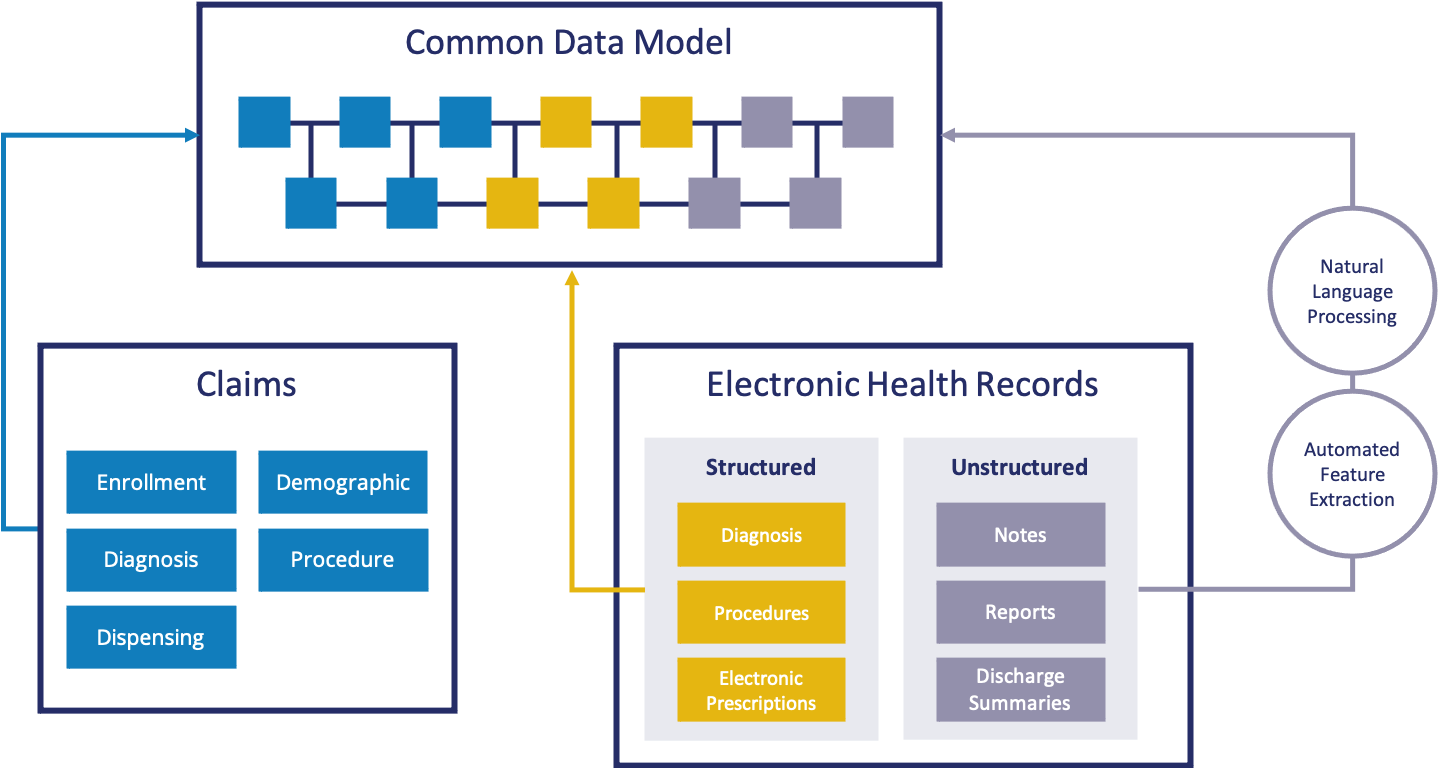 Innovation center data sources