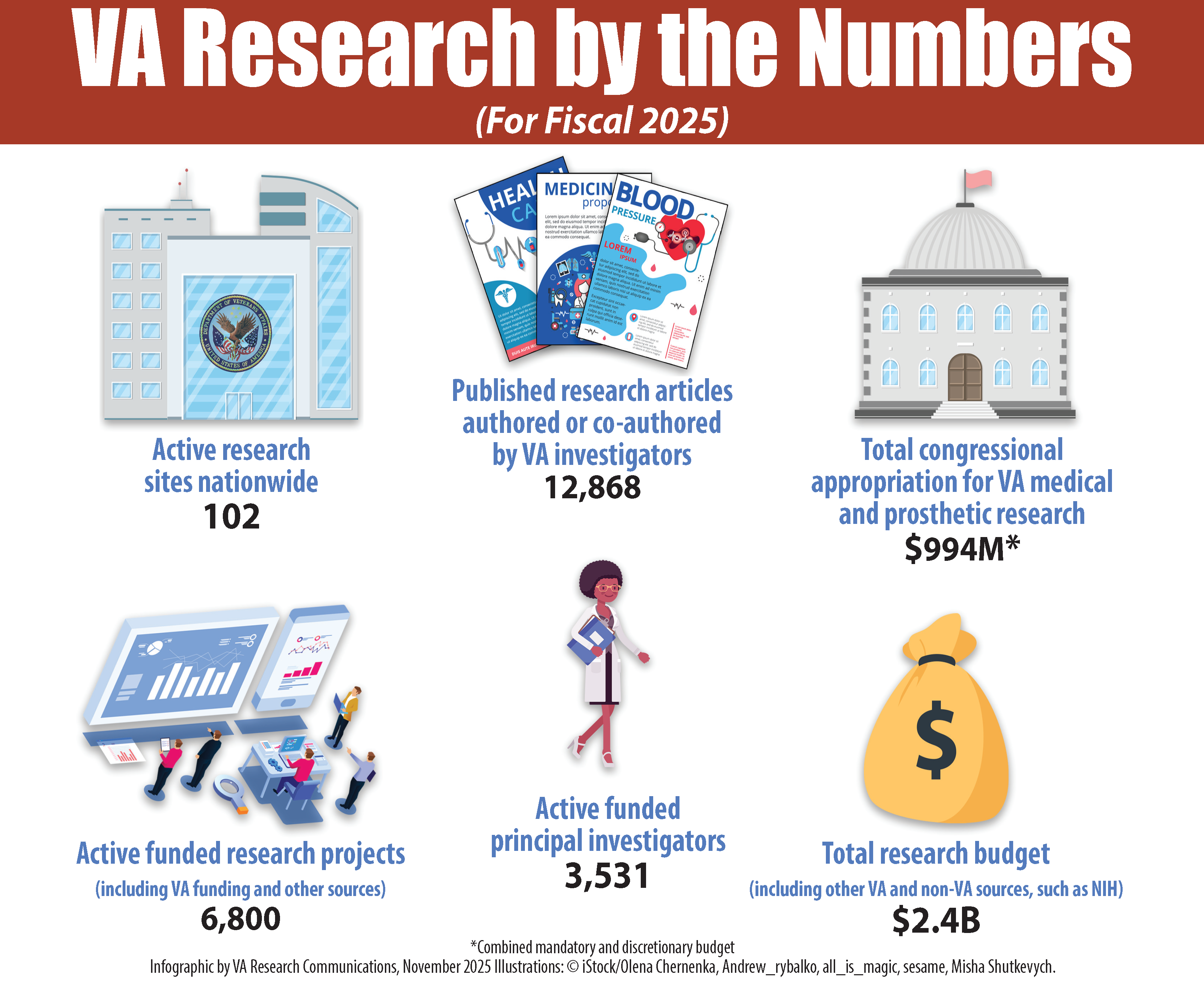 VA Research by the Numbera