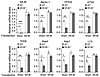The effects of Sr-b1 transfection on mRNA levels of autophagy players in WT
