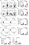 PGI2 signaling promotes Treg stability during allergic inflammation.