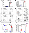 PGI2 signaling inhibits the expression of ILT3 on Tregs.