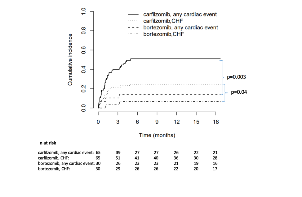 Cardiotoxicity Associated with Multiple Myeloma Therapy