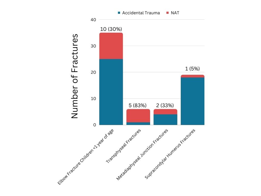 Data Backs ‘Non-accidental’ Referral for Fractures in Infants