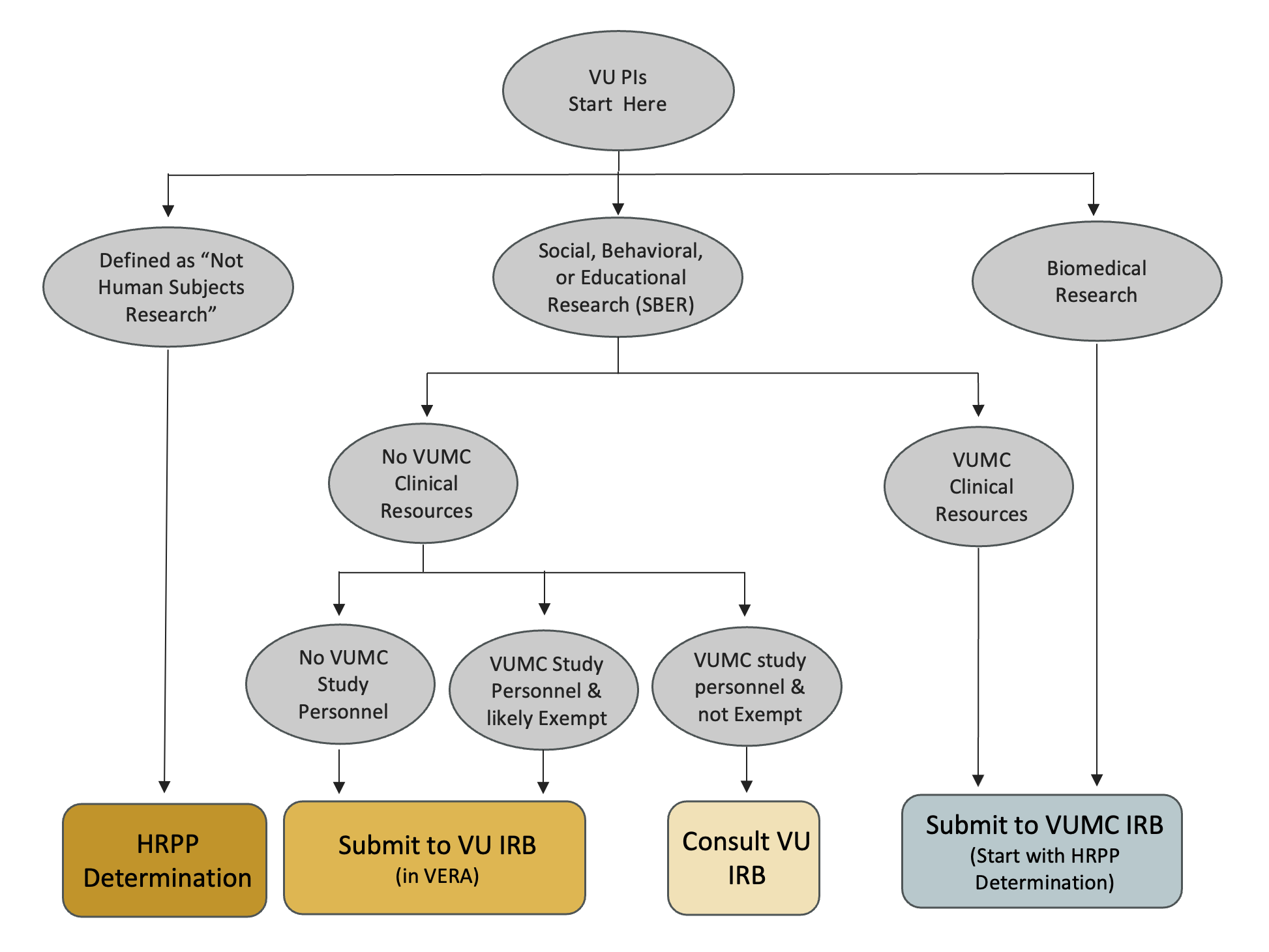 Flowchart titled 'VU or VUMC IRB?' outlining the decision process for Vanderbilt University researchers to determine whether to submit their study to the Vanderbilt University IRB or the Vanderbilt University Medical Center (VUMC) IRB. It begins with Vanderbilt University Principal Investigators starting with a REDCap questionnaire. If the study is defined as 'Not Human Subjects Research,' it directs researchers to obtain REDCap certification. Social, behavioral, and educational research without VUMC clinical resources or personnel is directed to the Vanderbilt University IRB, while studies involving VUMC clinical resources or biomedical research are directed to the VUMC IRB. Exempt and non-exempt studies involving VUMC study personnel are advised to consult the Vanderbilt University IRB. Each decision point is visually connected to guide researchers through the process clearly.