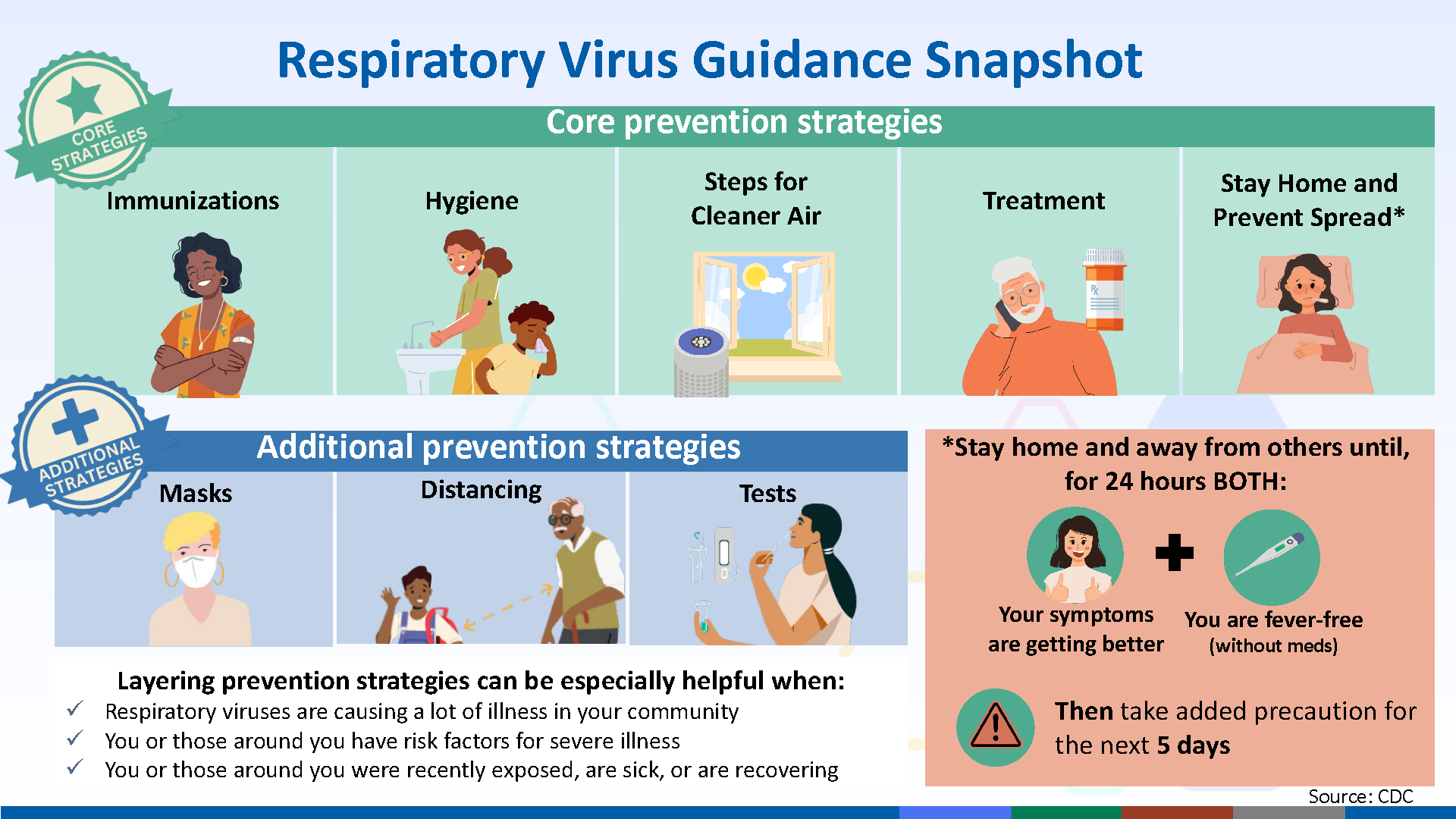 Respiratory Virus Guidance Snapshot