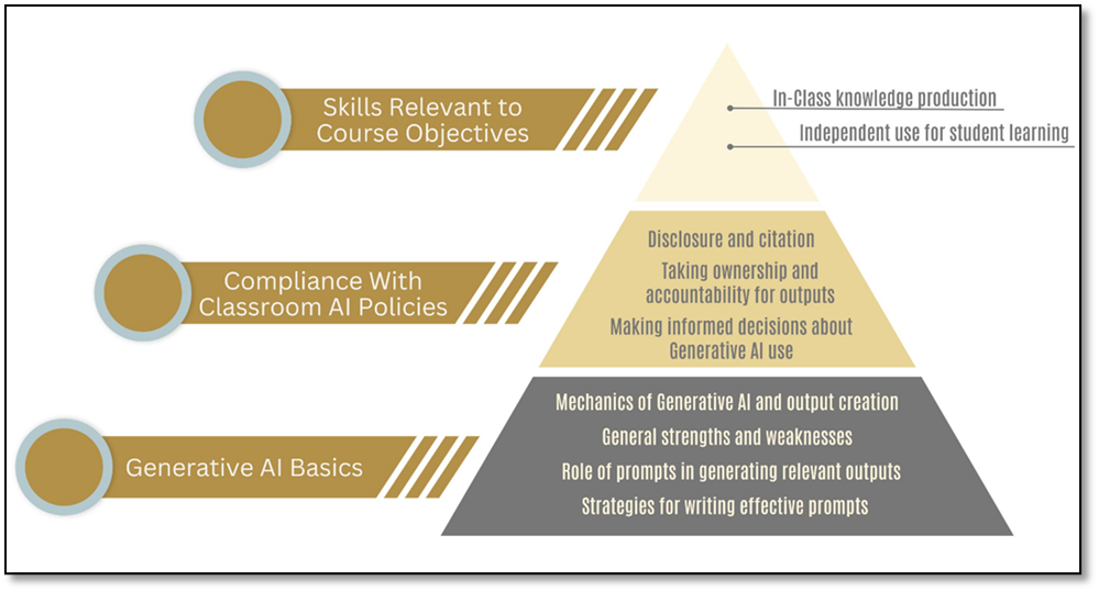 A pyramid with three levels. The foundation of the pyramid is labeled "Generative AI Basics." The middle section of the pyramid is labeled "Compliance with Classroom AI Policies," and "Skills Relevant to Course Objectives" is at the top of the pyramid. Generative AI basics, which sits at the bottom of the pyramid, include the topics: mechanics of generative AI and output creation, general strengths and weaknesses, role of prompts in generating relevant outputs, and strategies for writing effective prompts. Compliance with classroom AI policies, which is in the middle of the pyramid, includes the topics disclosure and citation, taking ownership and accountability for outputs, and making informed decisions about generative AI use. Lastly, skills relevant to course objectives, which is at the top of the pyramid, includes the topics in-class knowledge production and independent use for student learning. 