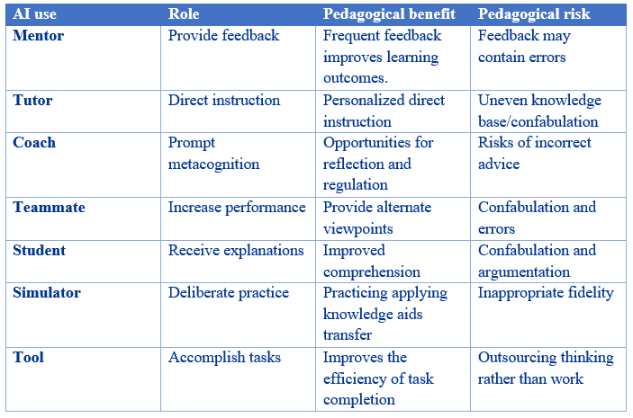 Student Learning and Generative AI