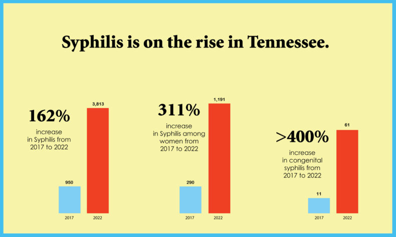 Source: Tennessee Department of Health (graphic by Diana Duren)