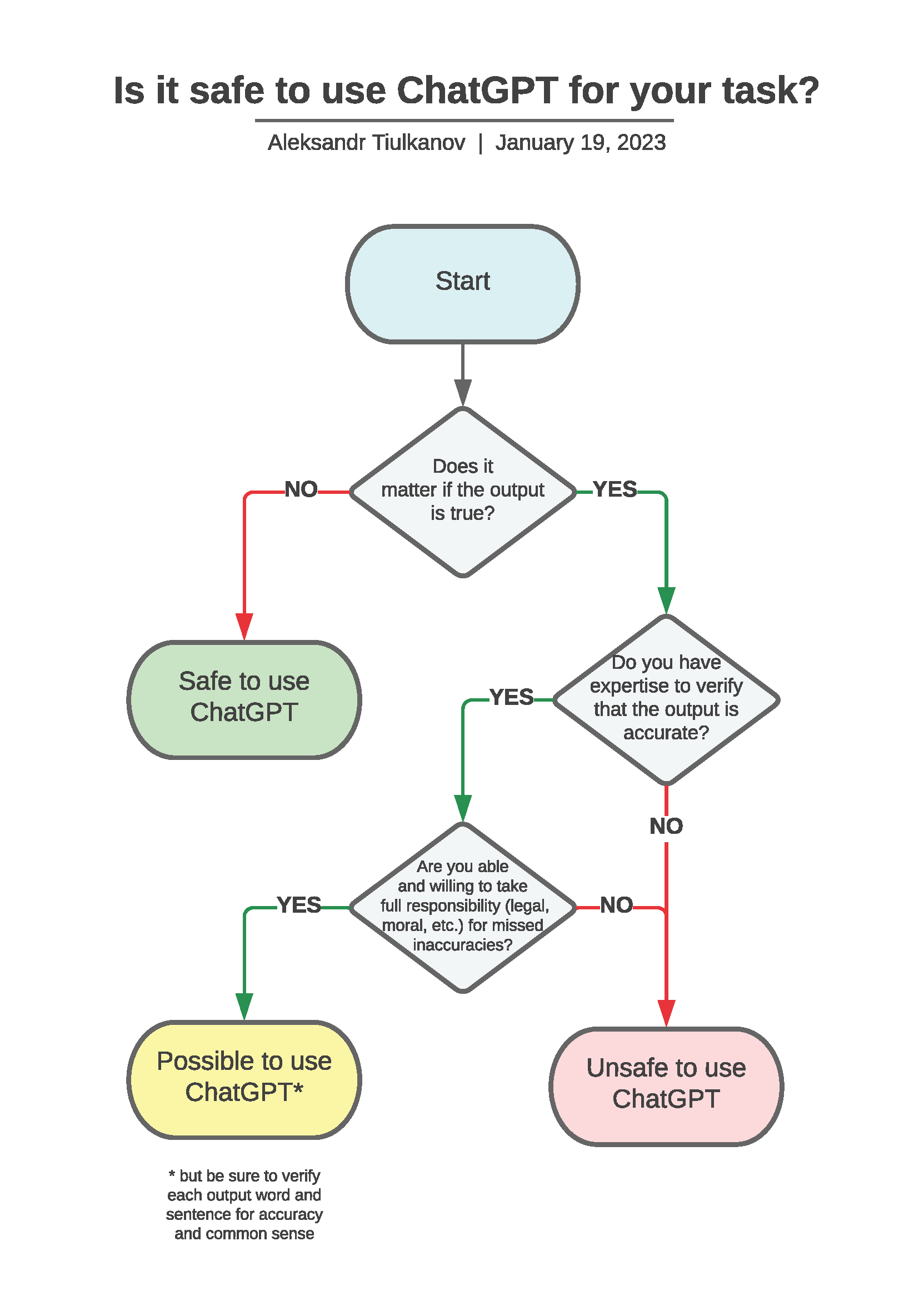 Flow chart describing when it may be safe to use ChatGPT with the following possible use cases:  1. If it does not matter if the out is true, it is safe to use ChatGPT.   2.If it matters if the output is true, you have the expertise to verify that the output is accurate, and you are willing to take full responsibility (legal, moral, etc.) for missed inaccuracies, it is possible to use ChatGPT (but be sure to verify each output word and sentence for accuracy and common sense).   3. If it matters if the output is true, you have the expertise to verify that the output is accurate, but you are not willing to take full responsibility for missed inaccuracies, it is unsafe to use ChatGPT.   4. If it matters if the output is true and you do not have the expertise to verify that the output is accurate, it is unsafe to use ChatGPT. 