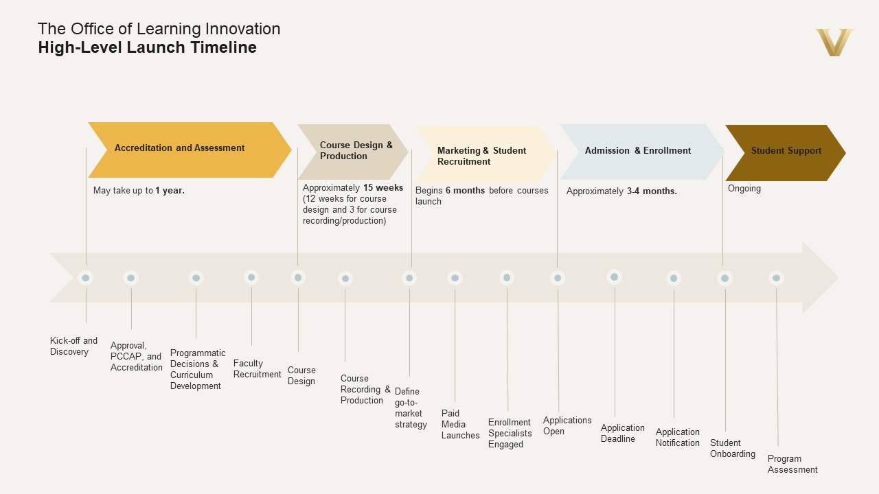 Online Degree Timeline