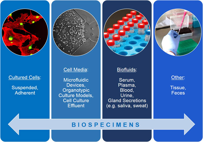 Molecular Omics Sample Types