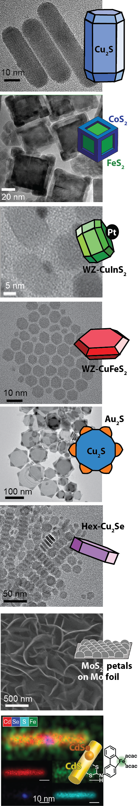 Nanopartilce products of the Macdonald Laboratory