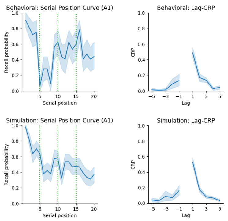 Graphs of Elijah Williams' work for his DSI-SRP project