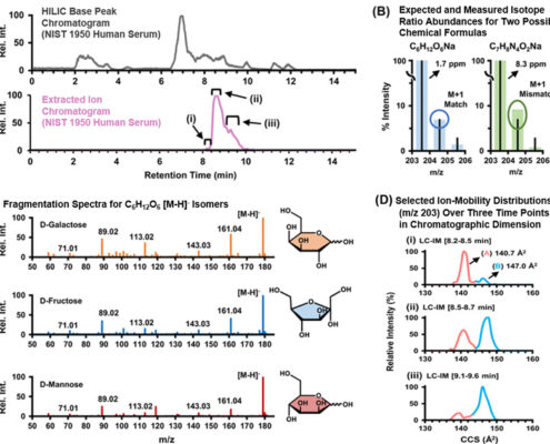 Collision Cross Section Data