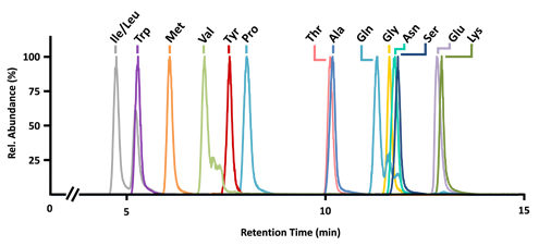 qualitative amino acid panel